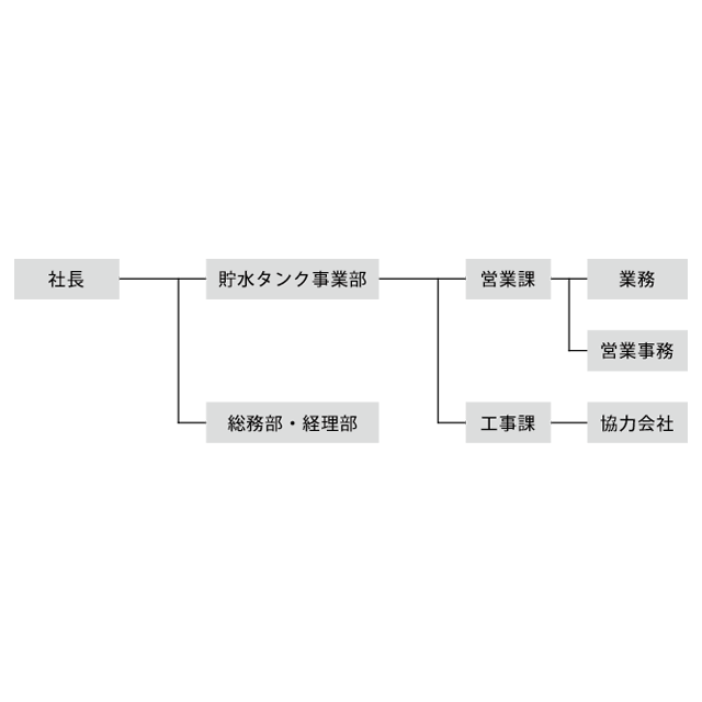 きんぱね関西株式会社の組織図