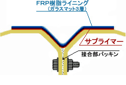 PTSサプライマー工法イメージ