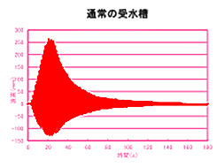 振動実験のグラフ